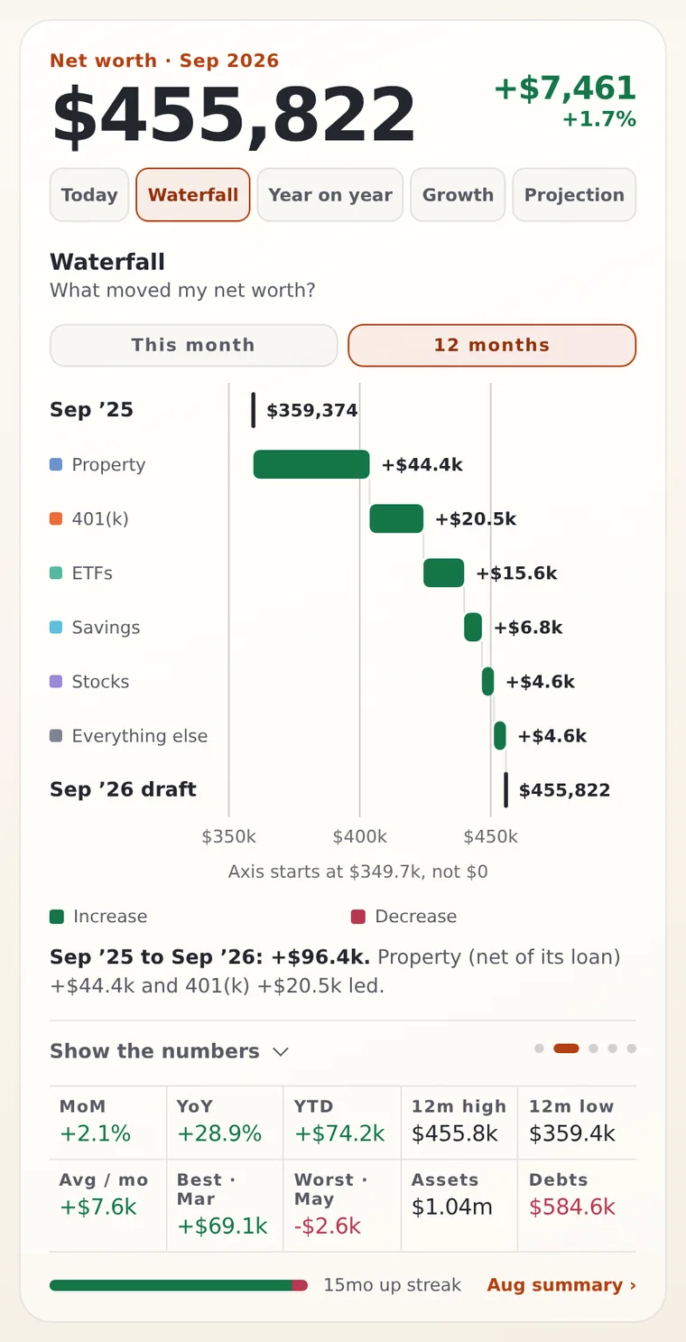Phone view in the light theme: the Waterfall over 12 months, showing what moved net worth and by how much