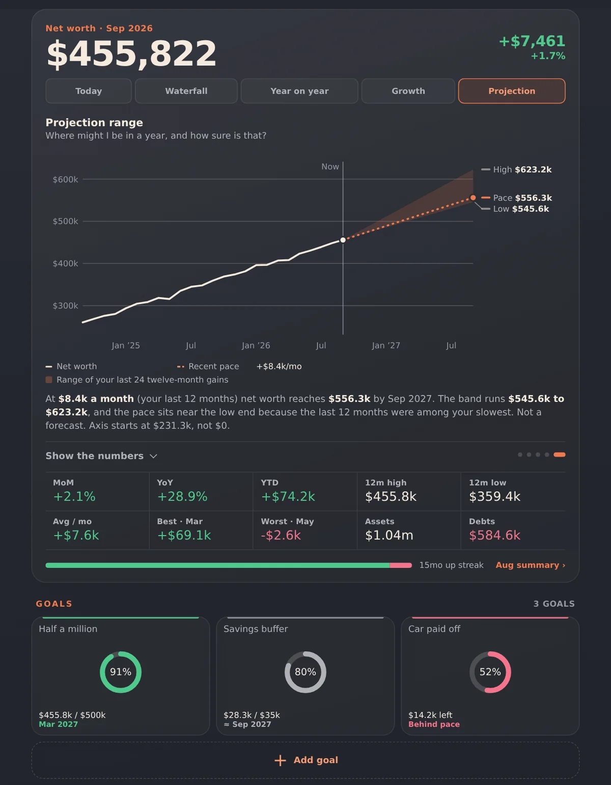 PocketStacks on a tablet: the 12-month projection range from the current net worth, with goals below